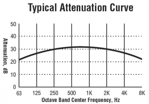 Universal Blower Silencers - RIS SD Typical Attenuation Curve