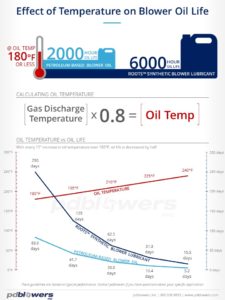 Effect of temperature on blower oil life infographic