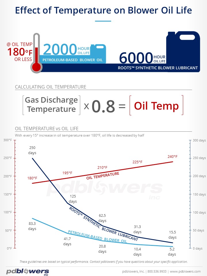 pdblowers-Blower-Oil-Life-infographic