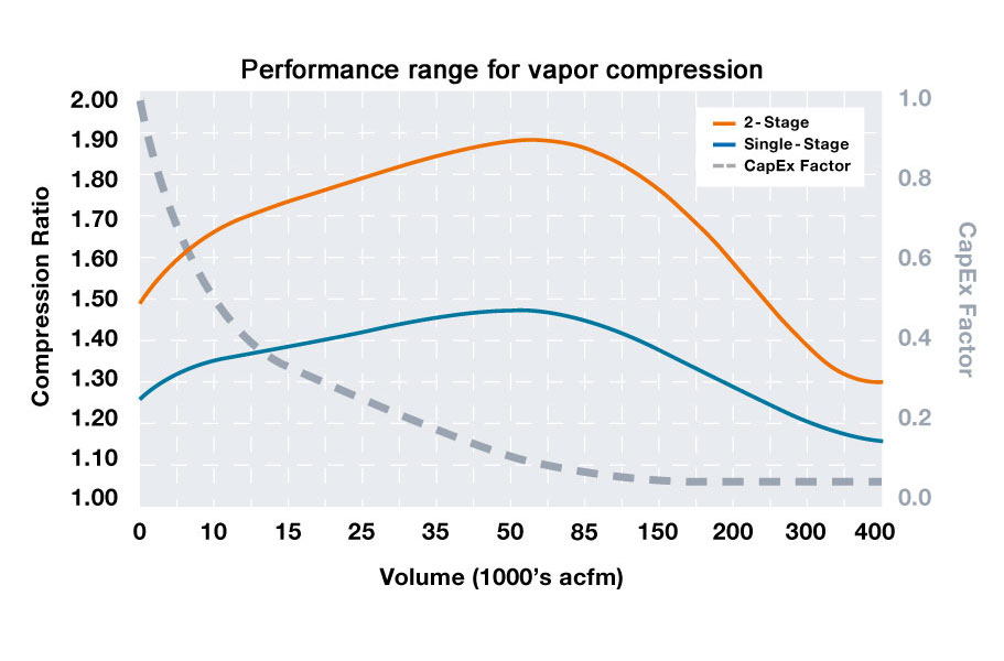 ExVel turbo fans performance range for vapor compression