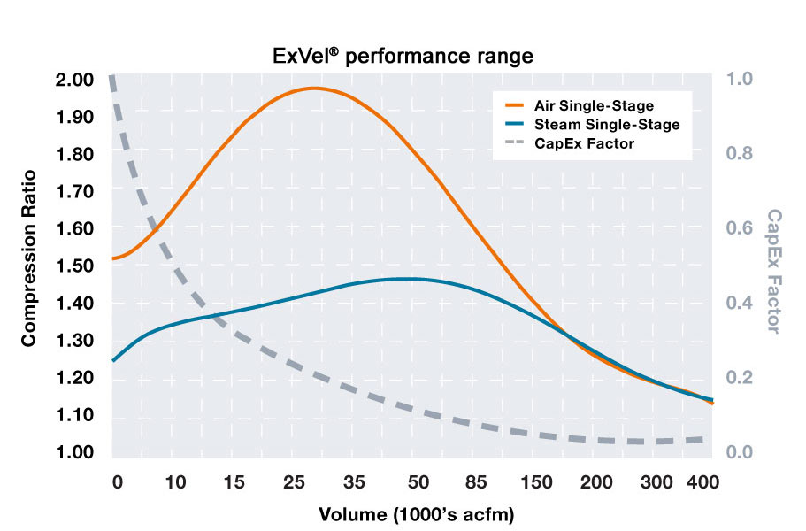 ExVel turbo fans performance range