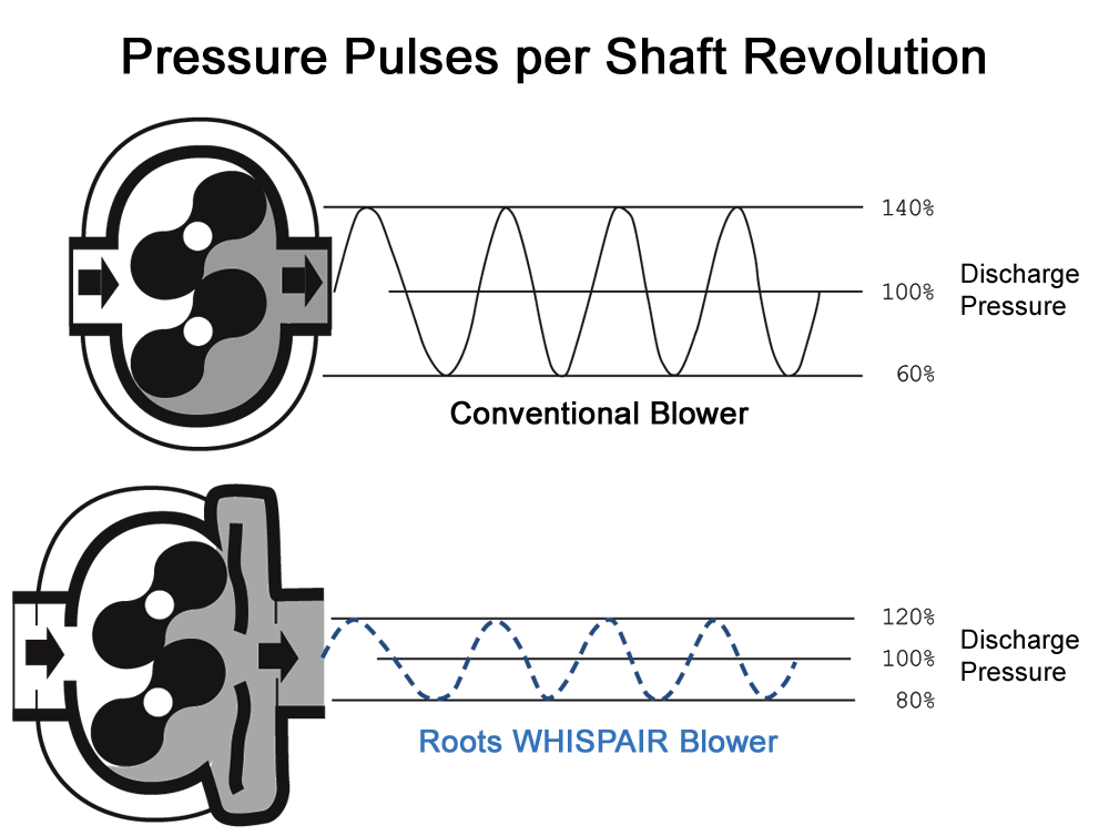 Types of Blower Silencers pdblowers, Inc.