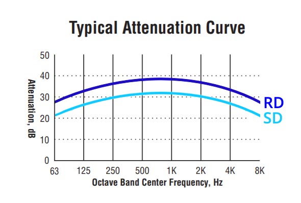 blower-silencer-rd-sd-attenuation-curve-comparison