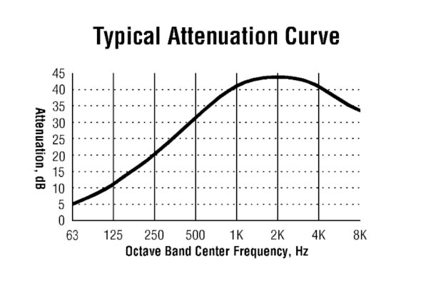 U5 absorptive silencer attenuation curve