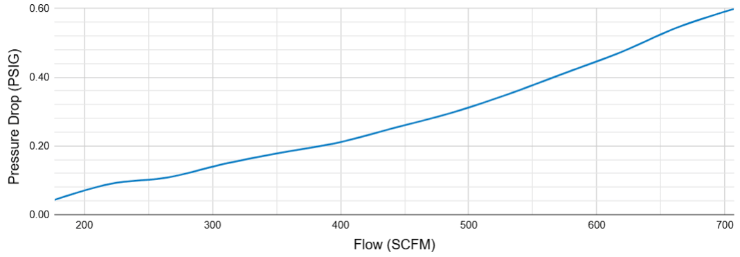 4" swing check valve, pressure drop vs flow [chart]