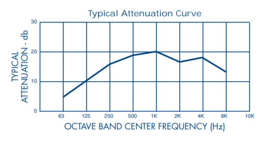 Stoddard F64 F72 attenuation curve