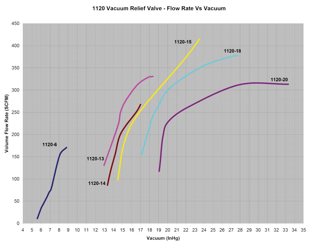 Dixon flow rate vs vacuum 1120 series