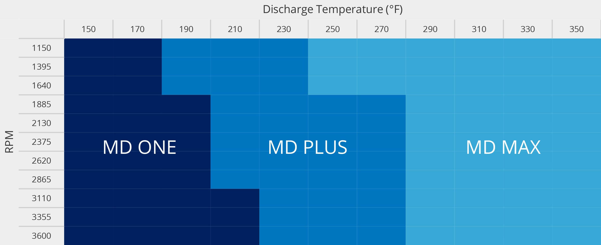 Tuthill M-D Pneumatics MD Oil selection