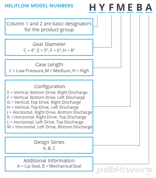 HeliFlow 616 Blower | pdblowers, Inc.