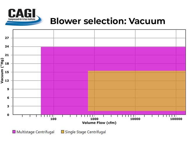 CAGI guidelines on vacuum ranges for centrifugal blowers