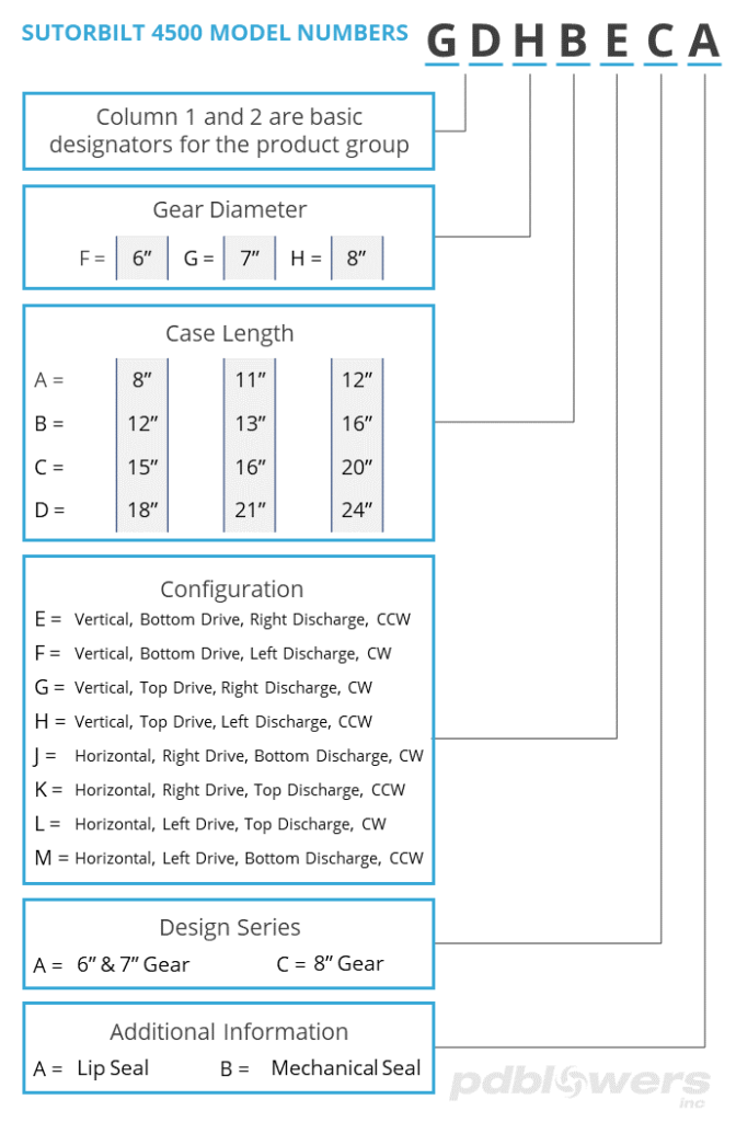 Sutorbilt 816-4500 model number part matrix guide