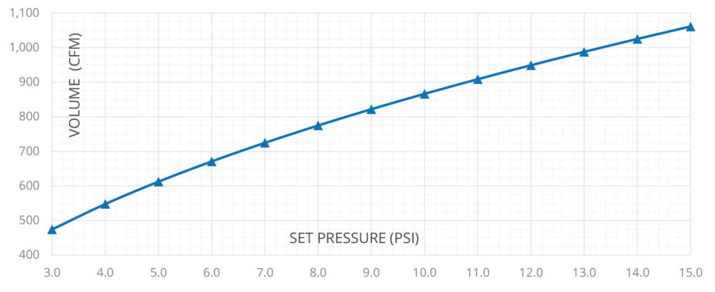 performance curve for MaxQ 2.5" spring relief valve