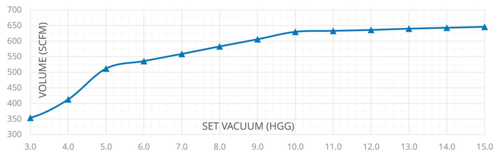 MaxQ 2.5" Vacuum Relief Valve performance data